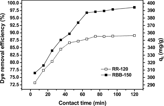 Removal Of Two Anionic Reactive Textile Dyes By Adsorption Into Mgal Layered Double Hydroxide In Aqueous Solutions Springerlink