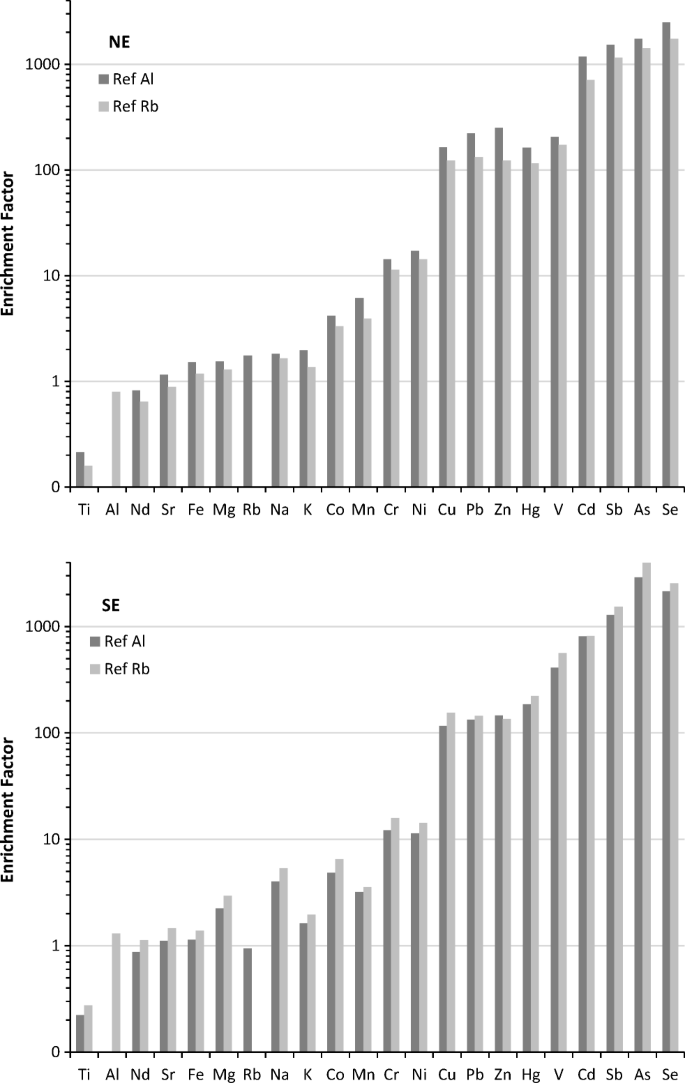 Origins And Discrimination Between Local And Regional Atmospheric Pollution In Haiphong Vietnam Based On Metal Loid Concentrations And Lead Isotopic Ratios In Pm 10 Springerlink