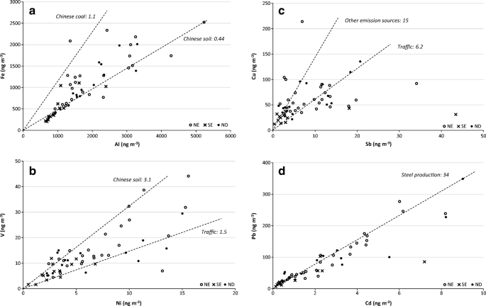 Origins And Discrimination Between Local And Regional Atmospheric Pollution In Haiphong Vietnam Based On Metal Loid Concentrations And Lead Isotopic Ratios In Pm 10 Springerlink