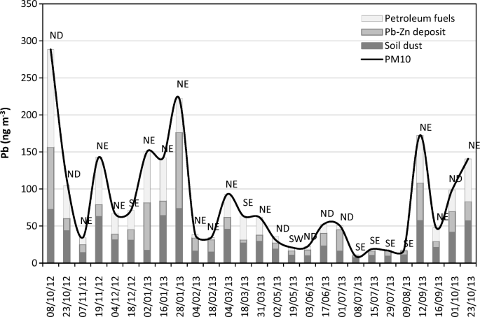 Origins And Discrimination Between Local And Regional Atmospheric Pollution In Haiphong Vietnam Based On Metal Loid Concentrations And Lead Isotopic Ratios In Pm10 Springerlink