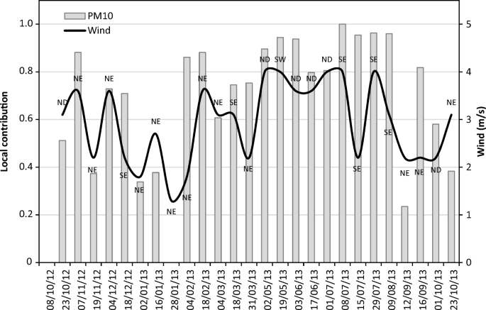 Origins And Discrimination Between Local And Regional Atmospheric Pollution In Haiphong Vietnam Based On Metal Loid Concentrations And Lead Isotopic Ratios In Pm10 Springerlink