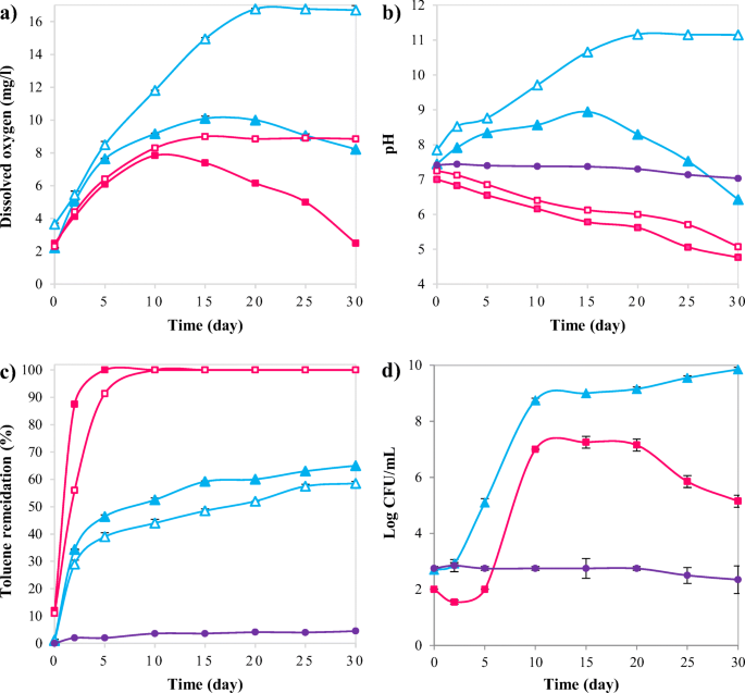 Application Of Magnesium Peroxide Mgo 2 Nanoparticles For Toluene Remediation From Groundwater Batch And Column Studies Springerlink