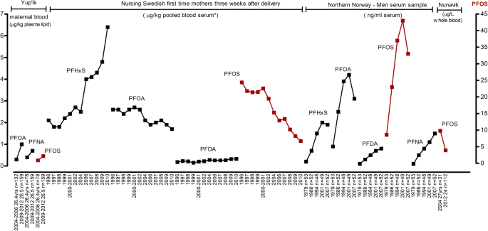 Temporal Trends Of Contaminants In Arctic Human Populations Springerlink