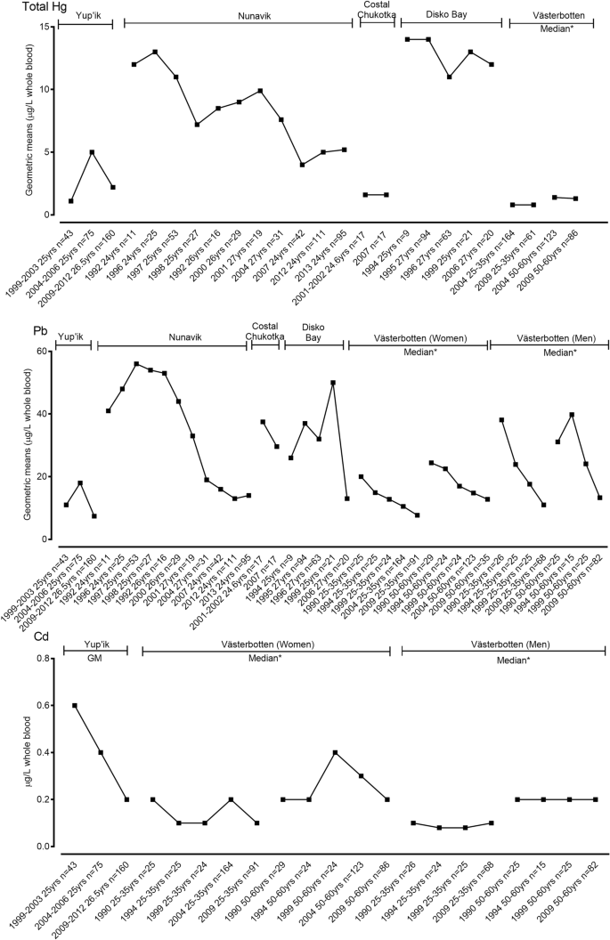 Temporal Trends Of Contaminants In Arctic Human Populations Springerlink