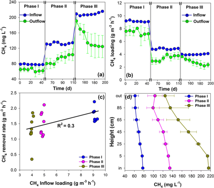 Biofilter With Mixture Of Pine Bark And Expanded Clay As Packing Material For Methane Treatment In Lab Scale Experiment And Field Scale Implementation Springerlink