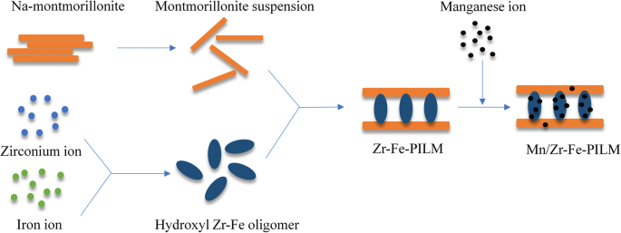 Fabrication Of Manganese Based Zr Fe Polymeric Pillared Interlayered Montmorillonite For Low Temperature Selective Catalytic Reduction Of No X By Nh 3 In The Metallurgical Sintering Flue Gas Springerlink Fabrication Of Manganese Based Zr Fe Polymeric Pillared Interlayered Montmorillonite For Low Temperature Selective Catalytic Reduction Of No X By Nh 3 In The Metallurgical Sintering Flue Gas Springerlink