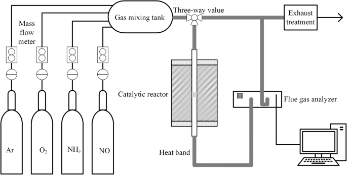 Fabrication Of Manganese Based Zr Fe Polymeric Pillared Interlayered Montmorillonite For Low Temperature Selective Catalytic Reduction Of Nox By Nh3 In The Metallurgical Sintering Flue Gas Springerlink Fabrication Of Manganese Based Zr Fe Polymeric Pillared Interlayered Montmorillonite For Low Temperature Selective Catalytic Reduction Of Nox By Nh3 In The Metallurgical Sintering Flue Gas Springerlink