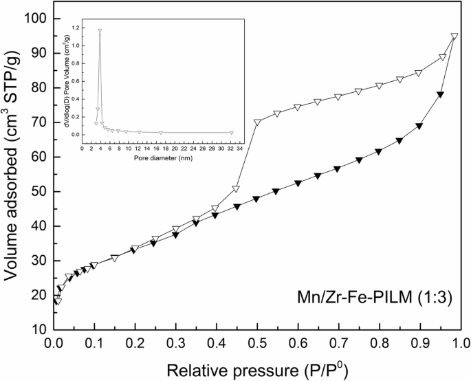 Fabrication Of Manganese Based Zr Fe Polymeric Pillared Interlayered Montmorillonite For Low Temperature Selective Catalytic Reduction Of No X By Nh 3 In The Metallurgical Sintering Flue Gas Springerlink Fabrication Of Manganese Based Zr Fe Polymeric Pillared Interlayered Montmorillonite For Low Temperature Selective Catalytic Reduction Of No X By Nh 3 In The Metallurgical Sintering Flue Gas Springerlink