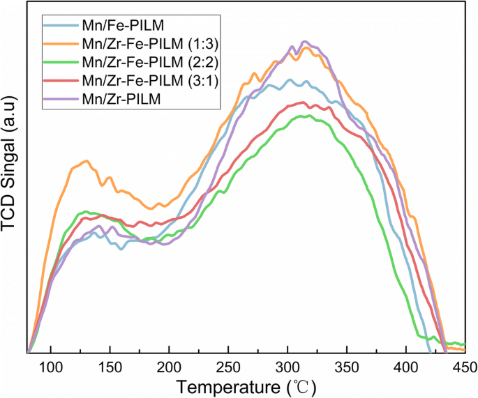 Fabrication Of Manganese Based Zr Fe Polymeric Pillared Interlayered Montmorillonite For Low Temperature Selective Catalytic Reduction Of No X By Nh 3 In The Metallurgical Sintering Flue Gas Springerlink