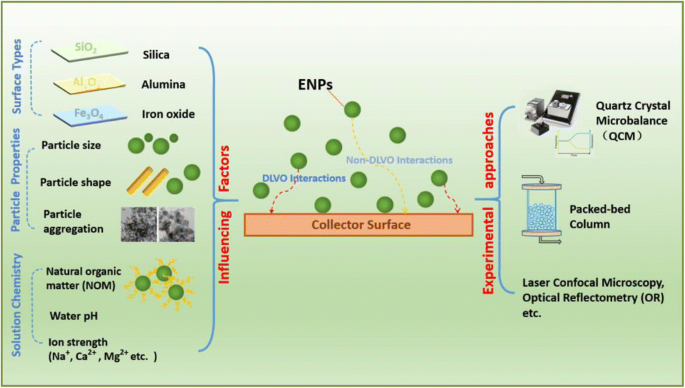 Deposition Of Engineered Nanoparticles Enps On Surfaces In Aquatic Systems A Review Of Interaction Forces Experimental Approaches And Influencing Factors Springerlink