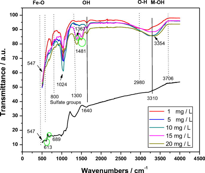 Adsorption Of Aqueous Neodymium Europium Gadolinium Terbium And Yttrium Ions Onto Nzvi Montmorillonite Kinetics Thermodynamic Mechanism And The Influence Of Coexisting Ions Springerlink