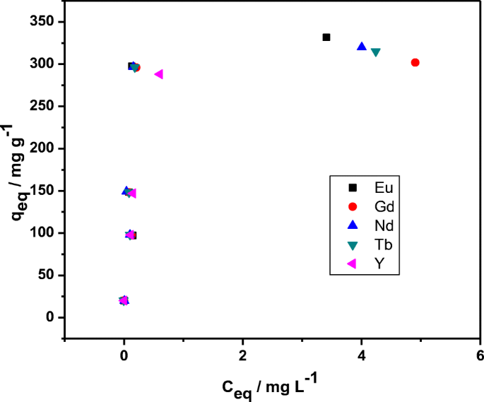 Adsorption Of Aqueous Neodymium Europium Gadolinium Terbium And Yttrium Ions Onto Nzvi Montmorillonite Kinetics Thermodynamic Mechanism And The Influence Of Coexisting Ions Springerlink