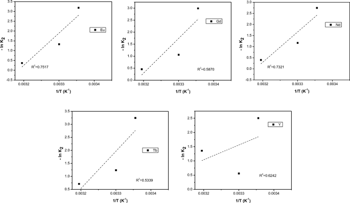 Adsorption Of Aqueous Neodymium Europium Gadolinium Terbium And Yttrium Ions Onto Nzvi Montmorillonite Kinetics Thermodynamic Mechanism And The Influence Of Coexisting Ions Springerlink