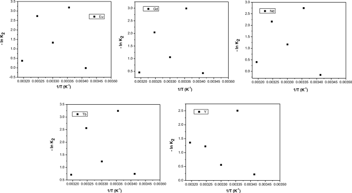 Adsorption Of Aqueous Neodymium Europium Gadolinium Terbium And Yttrium Ions Onto Nzvi Montmorillonite Kinetics Thermodynamic Mechanism And The Influence Of Coexisting Ions Springerlink