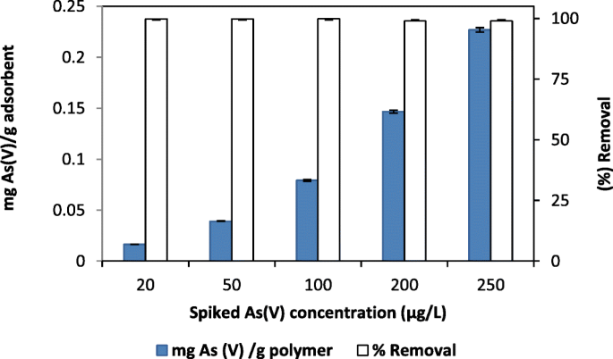 Novel Cotton Fabric Adsorbent For Efficient As V Adsorption Springerlink