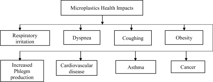 Occurrence, sources, human health impacts and mitigation of microplastic  pollution | SpringerLink
