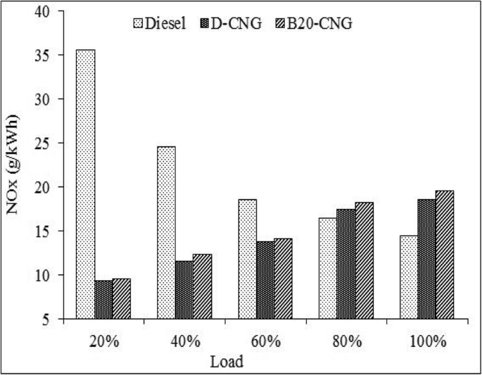 Performance And Emission Characteristics Of Cng Fueled Compression Ignition Engine With Ricinus Communis Methyl Ester As Pilot Fuel Springerlink Performance And Emission Characteristics Of Cng Fueled Compression Ignition Engine With Ricinus Communis Methyl Ester As Pilot Fuel Springerlink