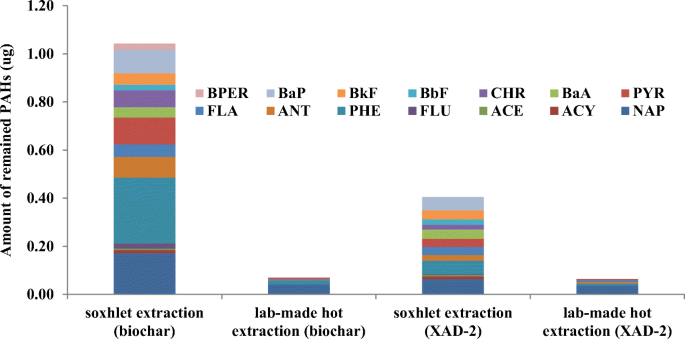 Use of spent coffee ground biochar as ambient PAHs sorbent and novel  extraction method for GC-MS analysis | SpringerLink