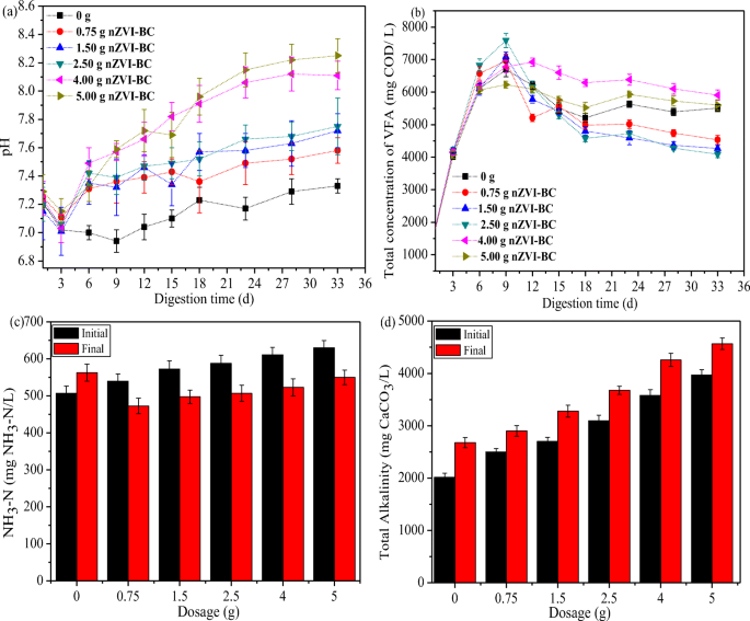 Impact Of Biochar Supported Zerovalent Iron Nanocomposite On The Anaerobic Digestion Of Sewage Sludge Springerlink