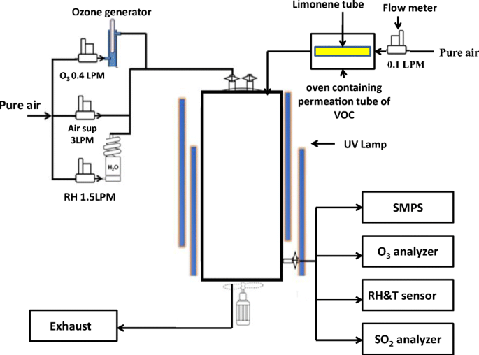 Limited Secondary Organic Aerosol Production from Acyclic