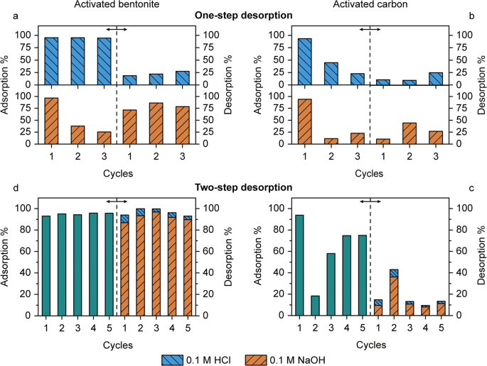 Spiramycin Adsorption Behavior On Activated Bentonite Activated Carbon And Natural Phosphate In Aqueous Solution Springerlink