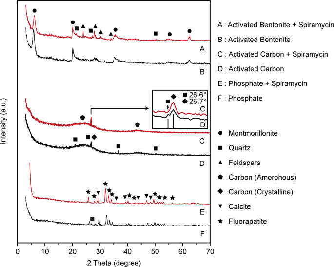 Spiramycin Adsorption Behavior On Activated Bentonite Activated Carbon And Natural Phosphate In Aqueous Solution Springerlink