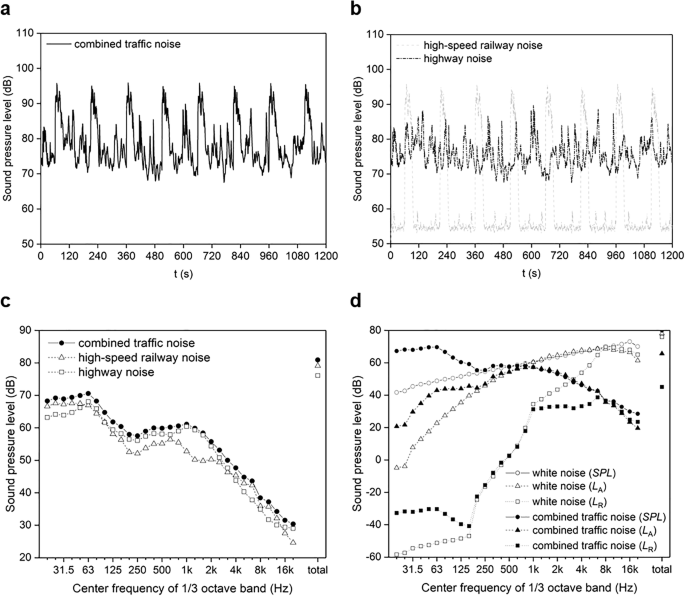 Effects Of Combined Traffic Noise On The Synaptic Ultrastructure And Expressions Of P Camkii And Nmdar1 In The Hippocampus Of Young Sd Rats Springerlink Effects Of Combined Traffic Noise On The Synaptic Ultrastructure And Expressions Of P Camkii And Nmdar1 In The Hippocampus Of Young Sd Rats Springerlink