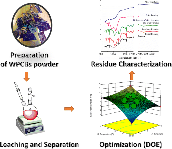 Recovery Of Heavy Metals From Waste Printed Circuit Boards Statistical Optimization Of Leaching And Residue Characterization Springerlink