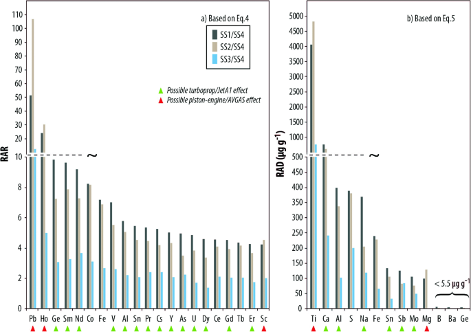 Elemental Characterization Of General Aviation Aircraft Emissions Using Moss Bags Springerlink