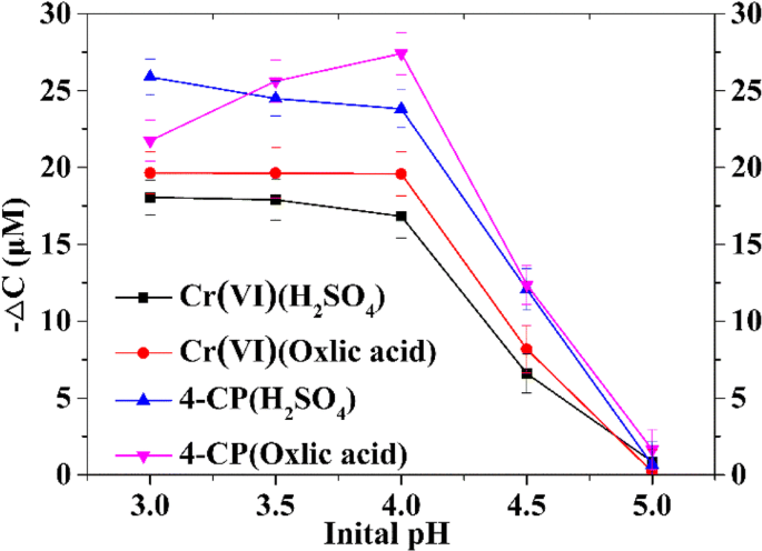 Effects Of Oxalic Acid On Cr Vi Reduction By Phenols In Ice Springerlink