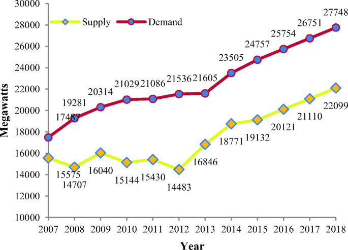 Supply and Demand Gap of electricity