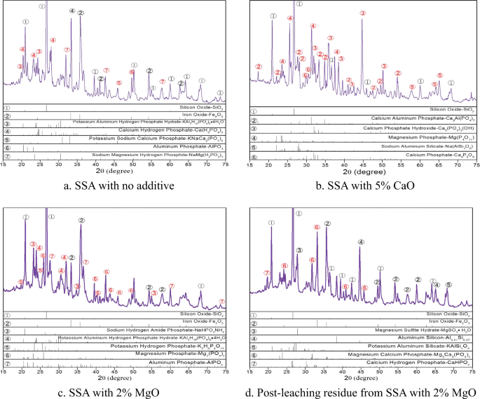 Transformation Of Phosphorus And Stabilization Of Heavy Metals During Sewage Sludge Incineration The Effect Of Suitable Additives And Temperatures Springerlink