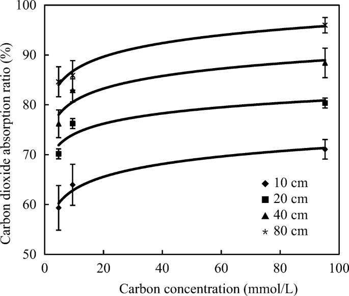 Effects Of Carbon Concentration Ph And Bubbling Depth On Carbon Dioxide Absorption Ratio In Microalgae Medium Springerlink