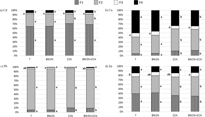 Influence Of Amendments On Metal Environmental And Toxicological Availability In Highly Contaminated Brownfield And Agricultural Soils Springerlink