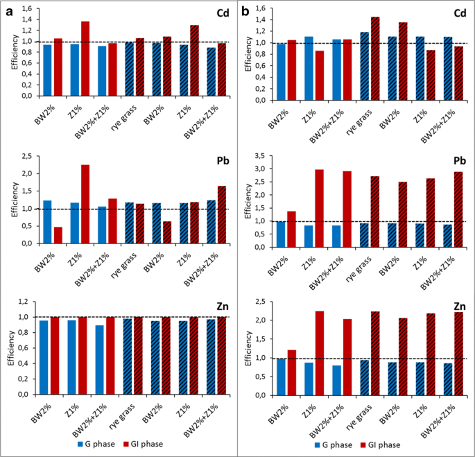 Influence Of Amendments On Metal Environmental And Toxicological Availability In Highly Contaminated Brownfield And Agricultural Soils Springerlink
