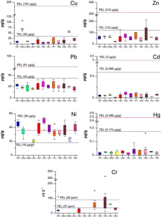 Spatial And Temporal Variations Of Sediment Metals In The Tuul River Mongolia Springerlink