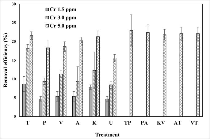 Chromium Removal Efficiency Of Plant Microbe And Media In Experimental Vssf Constructed Wetlands Under Monocropped And Co Cropped Conditions Springerlink