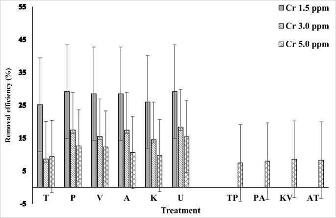 Chromium used in milliliters experimental chart