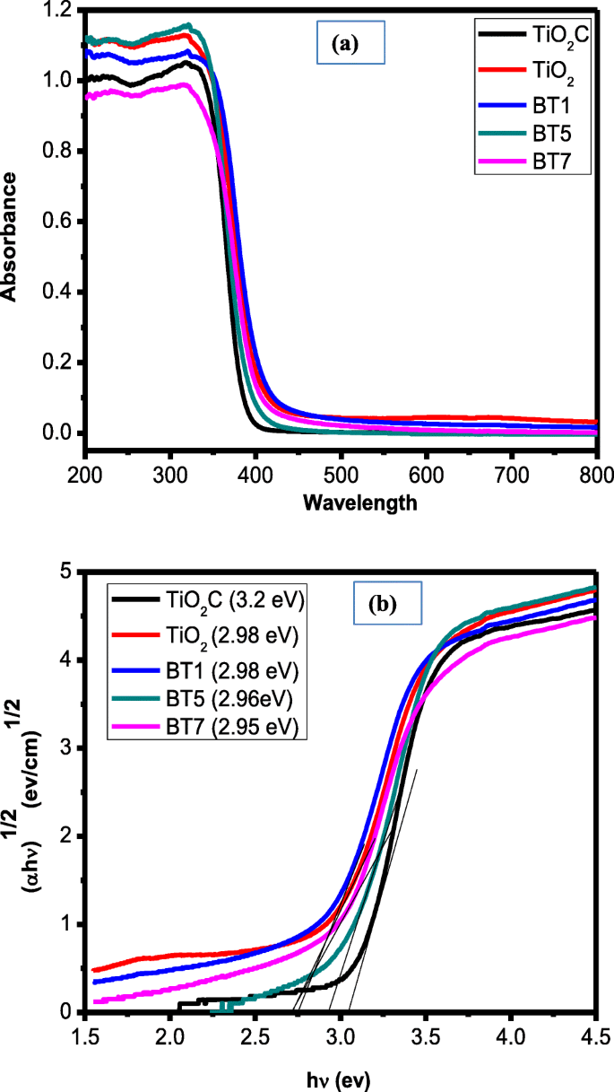 Photodegradation Of 4 Nitrophenol Over B Doped Tio 2 Nanostructure Effect Of Dopant Concentration Kinetics And Mechanism Springerlink