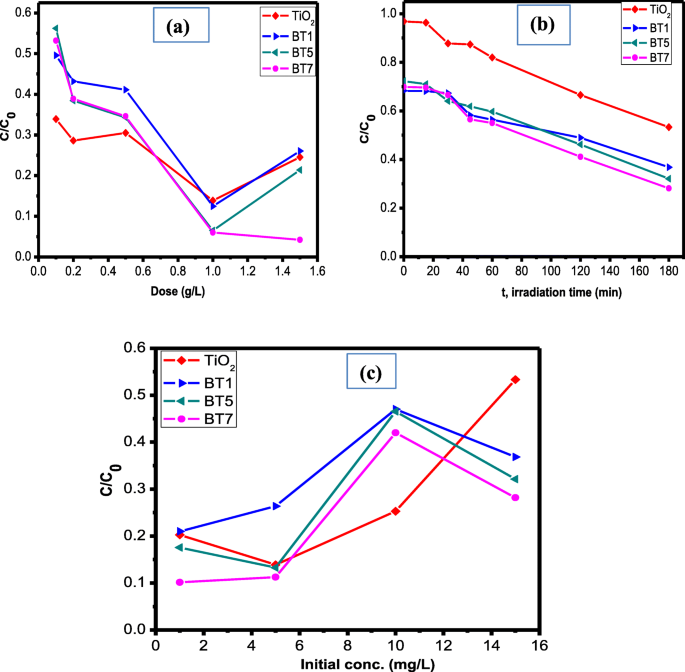 Photodegradation Of 4 Nitrophenol Over B Doped Tio 2 Nanostructure Effect Of Dopant Concentration Kinetics And Mechanism Springerlink