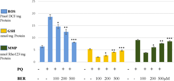 Hepatoprotective role of berberine against paraquat-induced liver toxicity in rat | Environmental Science and Pollution Research | Springer Nature Link Hepatoprotective role of berberine against paraquat-induced liver toxicity in rat | Environmental Science and Pollution Research | Springer Nature Link