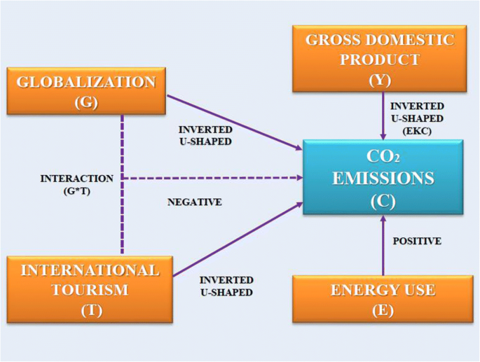 The effects of tourism and globalization over environmental ...