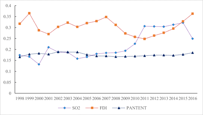 How Do Fdi And Technical Innovation Affect Environmental Quality Evidence From China Springerlink