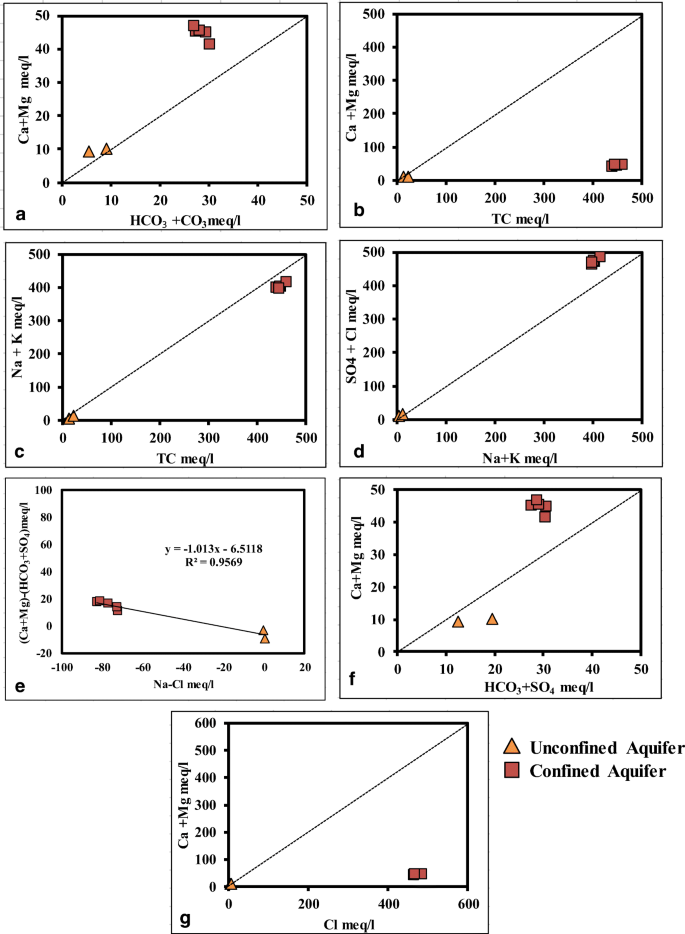 Processes And Characteristics Of Hydrogeochemical Variations Between Unconfined And Confined Aquifer Systems A Case Study Of The Nakdong River Basin In Busan City Korea Springerlink