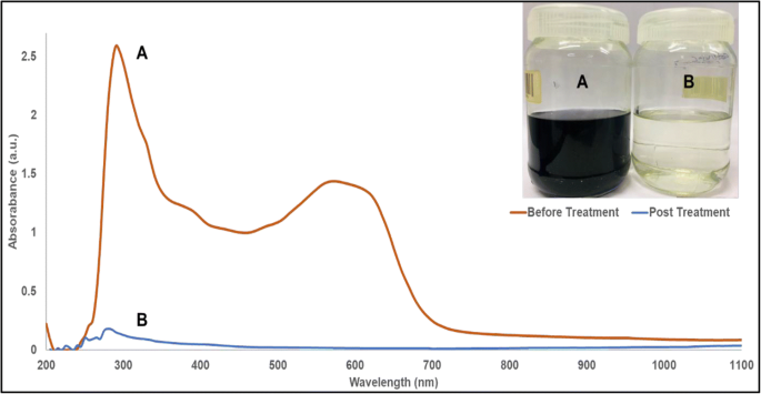 Surfactant Modified Titania For Cadmium Removal And Textile Effluent Treatment Together Being Environmentally Safe For Seed Germination And Growth Of Vigna Radiata Springerlink