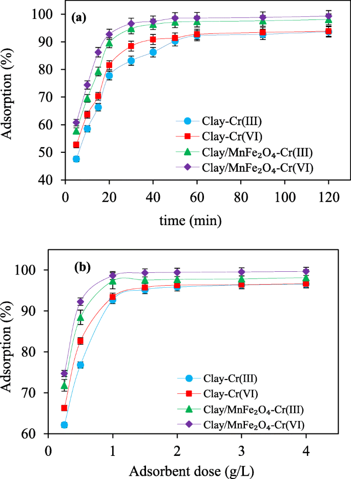 The Role Of Bentonite Clay And Bentonite Clay Mnfe2o4 Composite And Their Physico Chemical Properties On The Removal Of Cr Iii And Cr Vi From Aqueous Media Springerlink