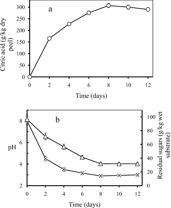 Pomegranate Peel Waste A New Substrate For Citric Acid Production By Aspergillus Niger In Solid State Fermentation Under Non Aseptic Conditions Springerlink Pomegranate Peel Waste A New Substrate For Citric Acid Production By Aspergillus Niger In Solid State Fermentation Under Non Aseptic Conditions Springerlink
