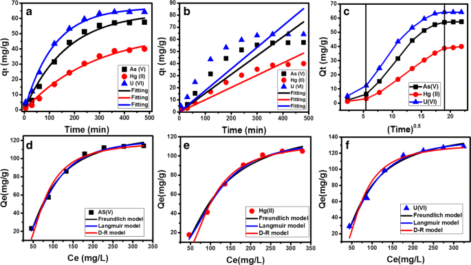 Effective Decontamination Of As V Hg Ii And U Vi Toxic Ions From Water Using Novel Muscovite Zeolite Aluminosilicate Composite Adsorption Behavior And Mechanism Springerlink Effective Decontamination Of As V Hg Ii And U Vi Toxic Ions From Water Using Novel Muscovite Zeolite Aluminosilicate Composite Adsorption Behavior And Mechanism Springerlink