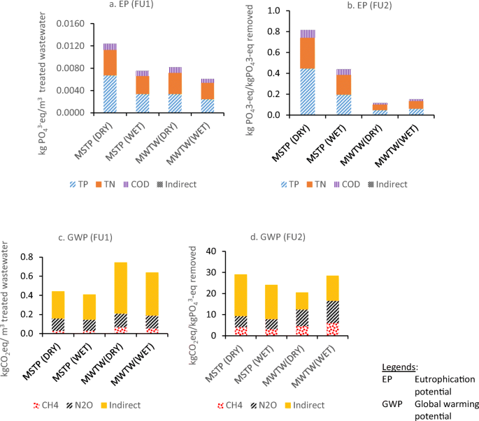 Assessing Environmental Impacts Of Large Centralized Wastewater Treatment Plants With Combined Or Separate Sewer Systems In Dry Wet Seasons By Using Lca Springerlink