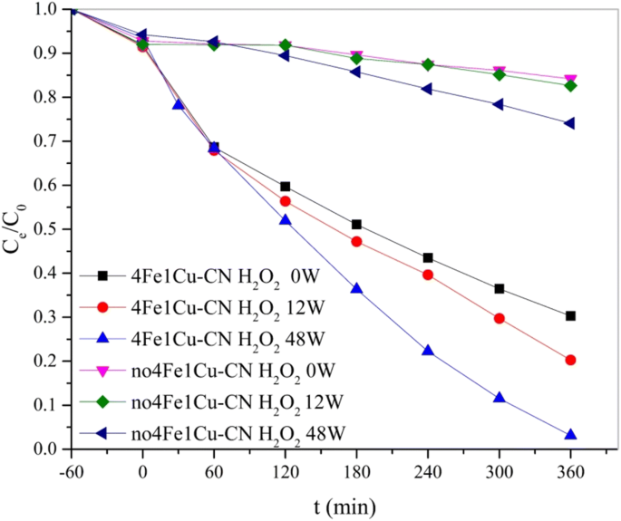 Fe And Cu Co Doped Graphitic Carbon Nitride As An Eco Friendly Photo Assisted Catalyst For Aniline Degradation Springerlink